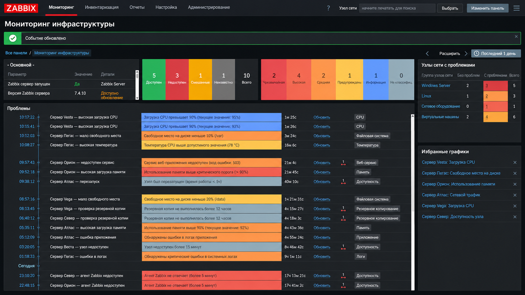 Демонстрационная панель Zabbix с серверами Vesta, Пегас, Орион и Атлас